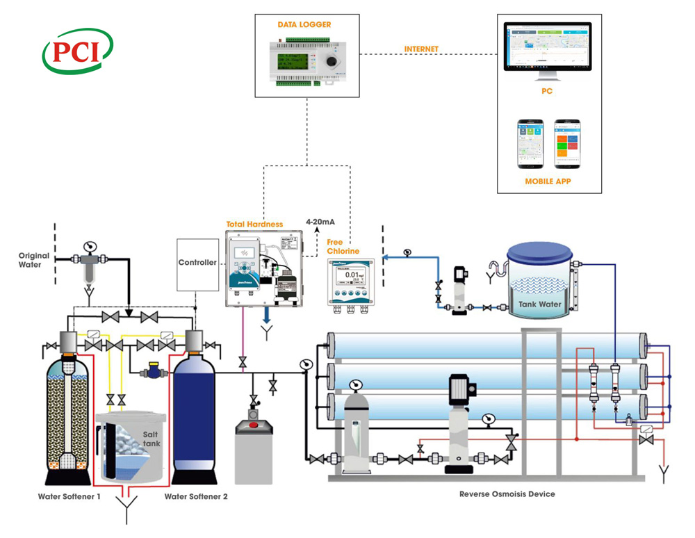 Hệ thống giám sát nước RO liên tục tự động